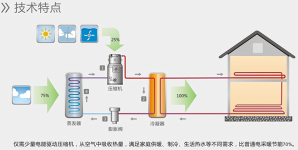 空氣能熱水器能制冷嗎？空氣源熱泵比空調實用！