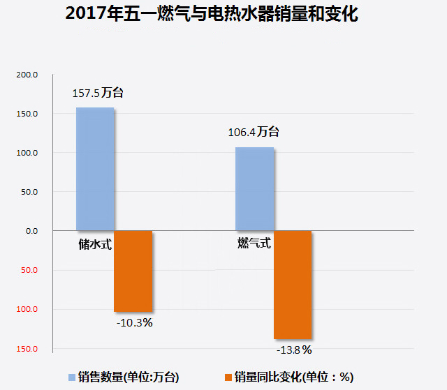 家電大數據顯示：熱水器銷量暴跌！難道都不愛洗澡了?